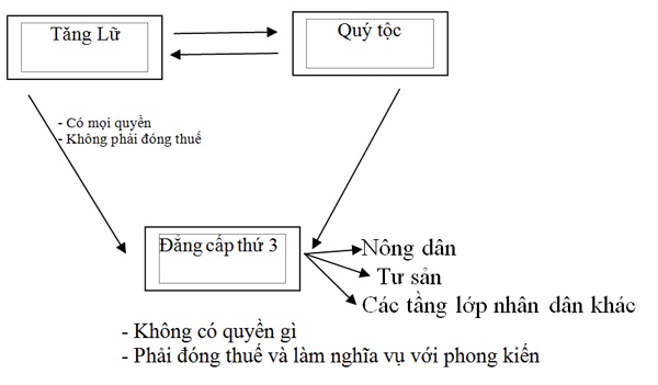 Bai 31 cach mang tu san phap cuoi the ki XVIII ba dang cap xa hoi Phap truoc cach mang