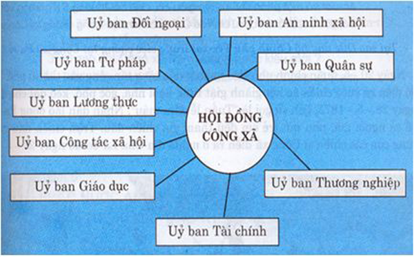 lich su lop 10 bai 38 quoc te thu nhat va cong xa pari 1871 So do bo may hoi dong cong